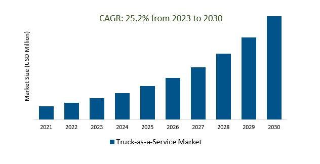 Truck-as-a-Service Market Size 2023-2030